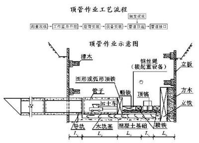 兰州水泥顶管兰州定向钻拖拉管兰州人工顶管施工队伍